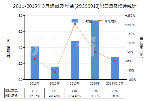 2011-2015年3月煙堿及其鹽(29399910)出口量及增速統(tǒng)計(jì) 2011-2015年3月煙堿及其鹽(29399910)出口量及增速統(tǒng)計(jì)
